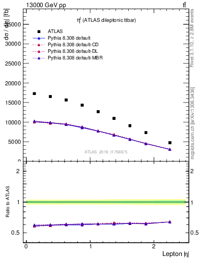 Plot of l.eta in 13000 GeV pp collisions