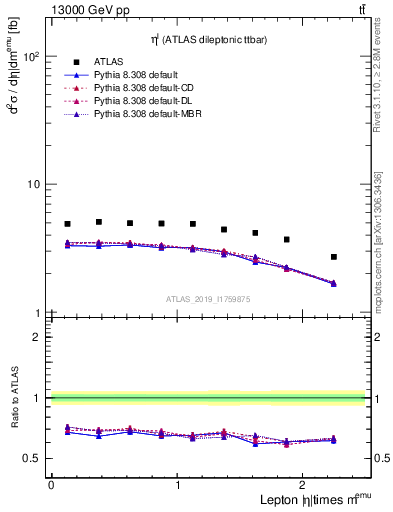 Plot of l.eta in 13000 GeV pp collisions