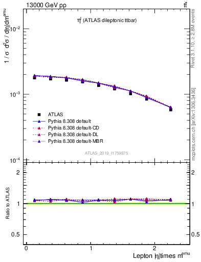 Plot of l.eta in 13000 GeV pp collisions