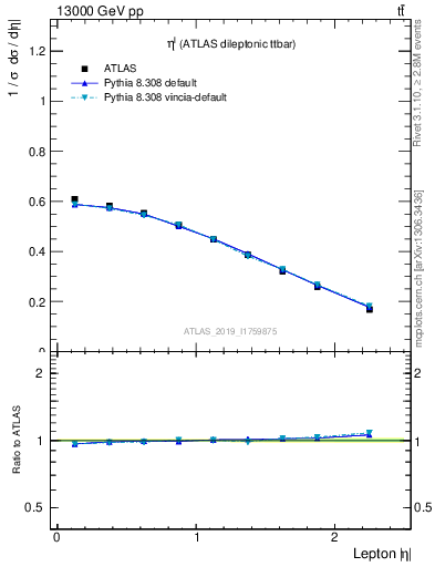 Plot of l.eta in 13000 GeV pp collisions