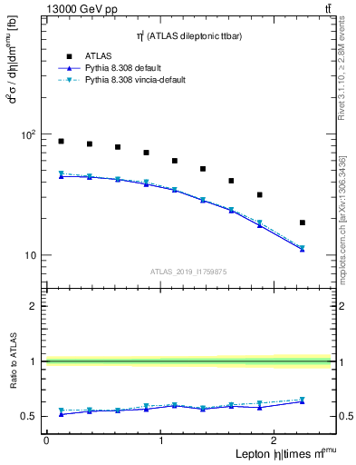 Plot of l.eta in 13000 GeV pp collisions