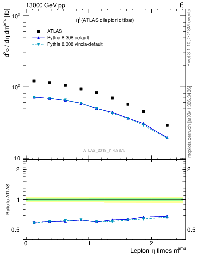 Plot of l.eta in 13000 GeV pp collisions