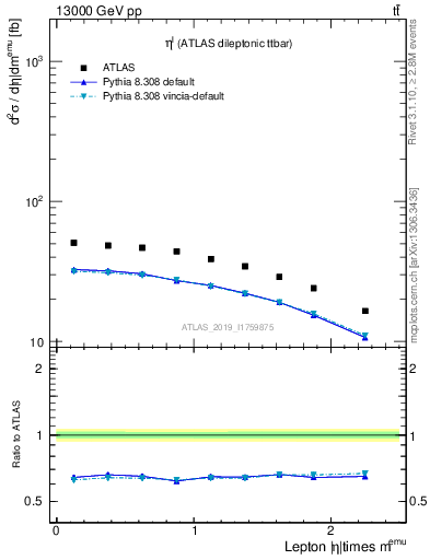 Plot of l.eta in 13000 GeV pp collisions