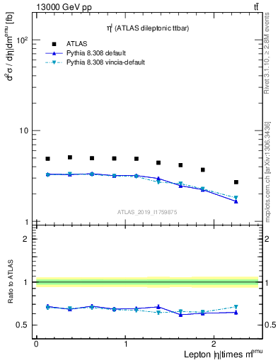 Plot of l.eta in 13000 GeV pp collisions