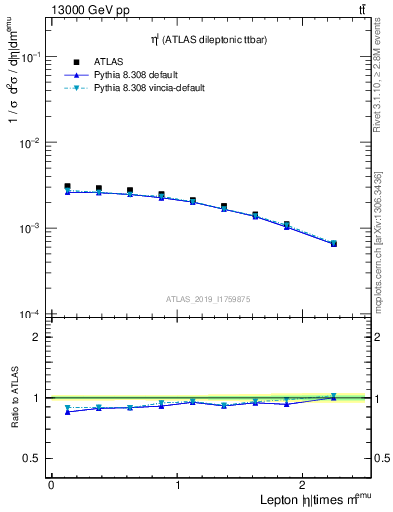 Plot of l.eta in 13000 GeV pp collisions