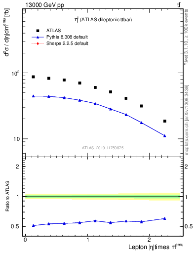 Plot of l.eta in 13000 GeV pp collisions