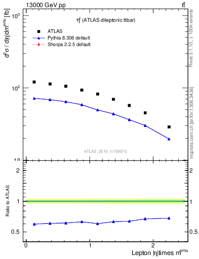 Plot of l.eta in 13000 GeV pp collisions