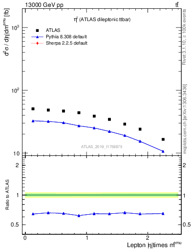 Plot of l.eta in 13000 GeV pp collisions