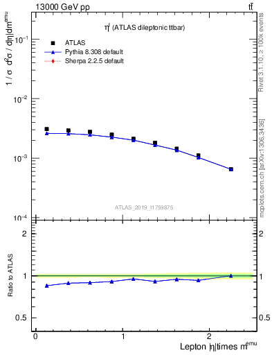 Plot of l.eta in 13000 GeV pp collisions