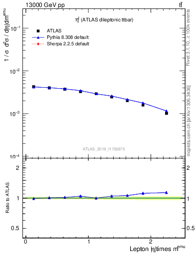 Plot of l.eta in 13000 GeV pp collisions