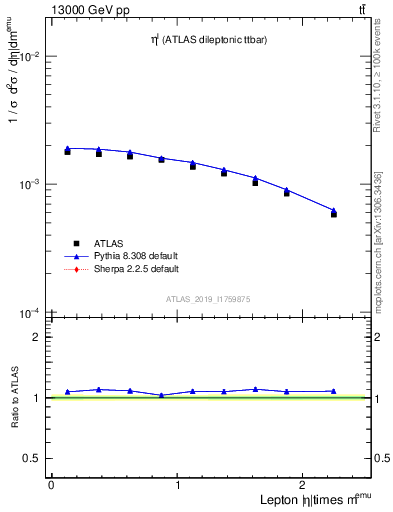 Plot of l.eta in 13000 GeV pp collisions