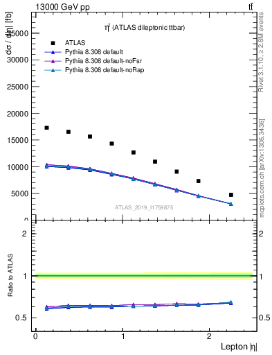 Plot of l.eta in 13000 GeV pp collisions