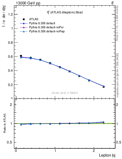 Plot of l.eta in 13000 GeV pp collisions