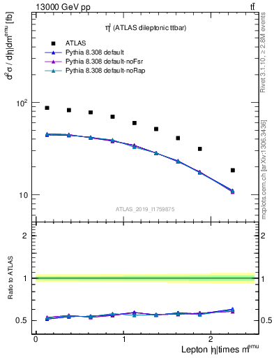 Plot of l.eta in 13000 GeV pp collisions