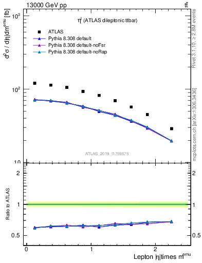 Plot of l.eta in 13000 GeV pp collisions