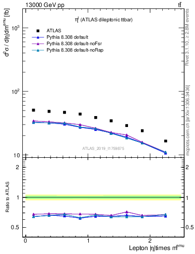 Plot of l.eta in 13000 GeV pp collisions