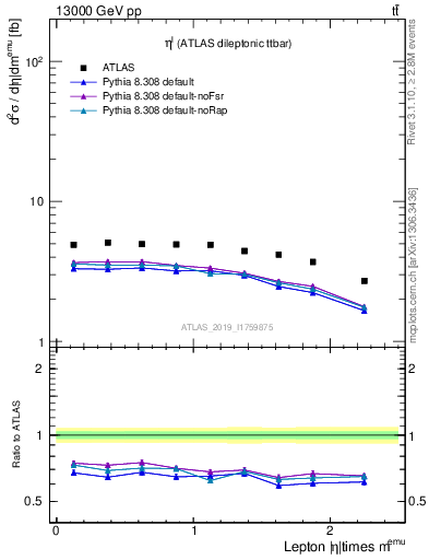 Plot of l.eta in 13000 GeV pp collisions