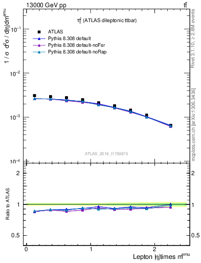 Plot of l.eta in 13000 GeV pp collisions