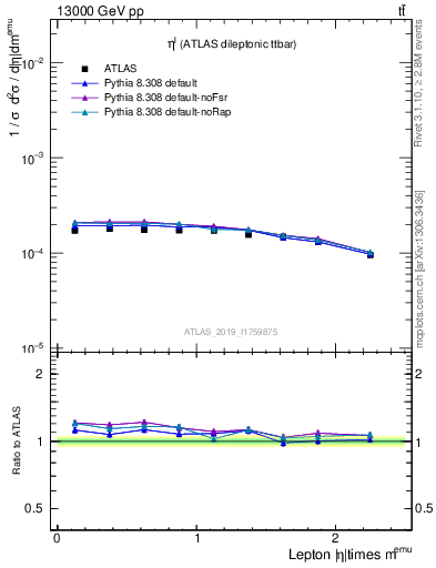 Plot of l.eta in 13000 GeV pp collisions