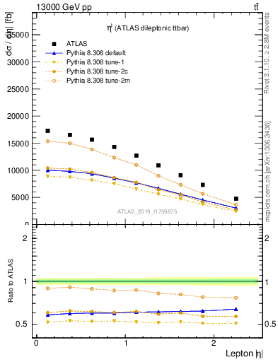 Plot of l.eta in 13000 GeV pp collisions