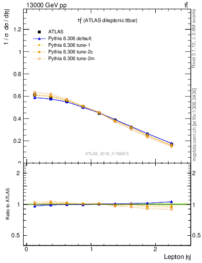 Plot of l.eta in 13000 GeV pp collisions