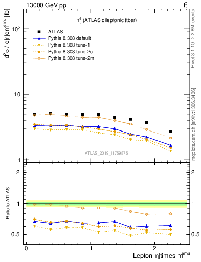 Plot of l.eta in 13000 GeV pp collisions