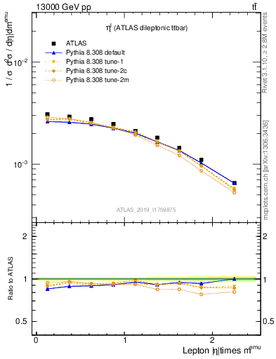 Plot of l.eta in 13000 GeV pp collisions