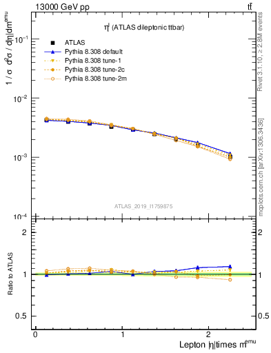 Plot of l.eta in 13000 GeV pp collisions