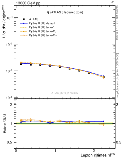 Plot of l.eta in 13000 GeV pp collisions