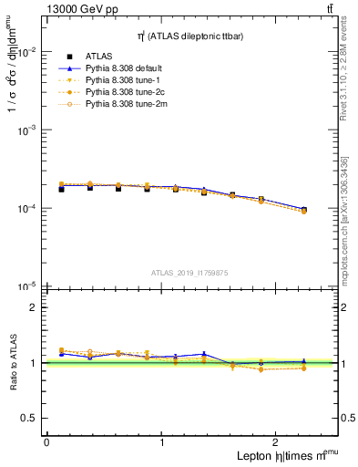 Plot of l.eta in 13000 GeV pp collisions