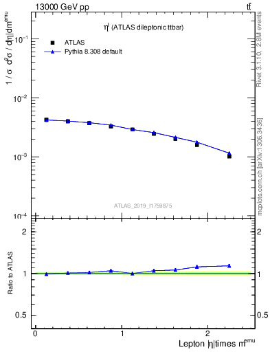 Plot of l.eta in 13000 GeV pp collisions