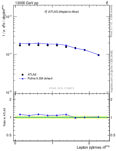 Plot of l.eta in 13000 GeV pp collisions