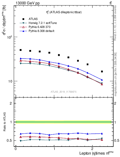 Plot of l.eta in 13000 GeV pp collisions