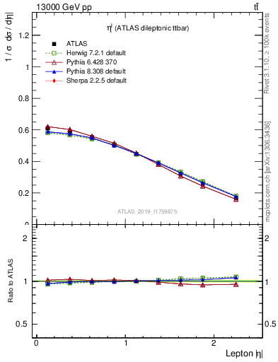 Plot of l.eta in 13000 GeV pp collisions