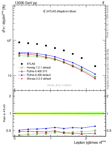 Plot of l.eta in 13000 GeV pp collisions