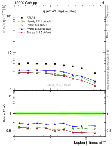 Plot of l.eta in 13000 GeV pp collisions