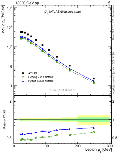 Plot of l.pt in 13000 GeV pp collisions