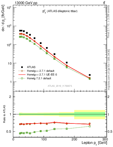 Plot of l.pt in 13000 GeV pp collisions