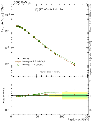 Plot of l.pt in 13000 GeV pp collisions