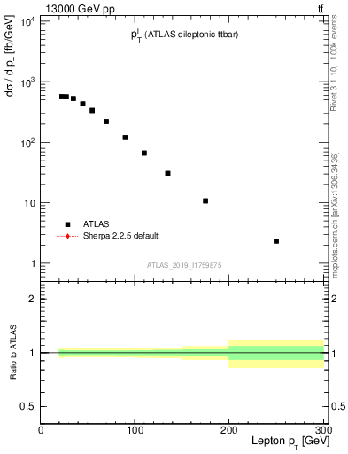 Plot of l.pt in 13000 GeV pp collisions