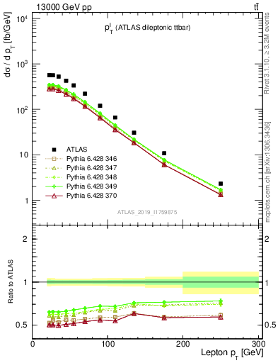 Plot of l.pt in 13000 GeV pp collisions