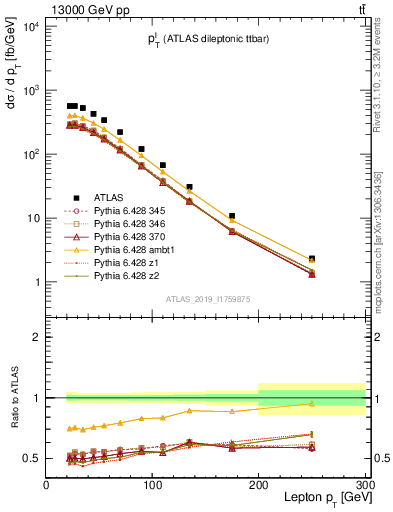 Plot of l.pt in 13000 GeV pp collisions