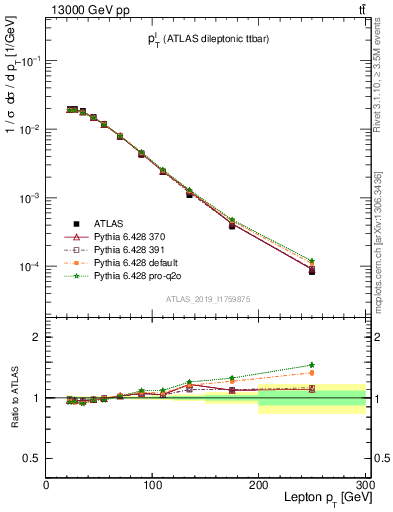 Plot of l.pt in 13000 GeV pp collisions