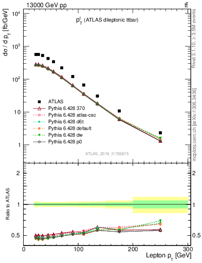 Plot of l.pt in 13000 GeV pp collisions