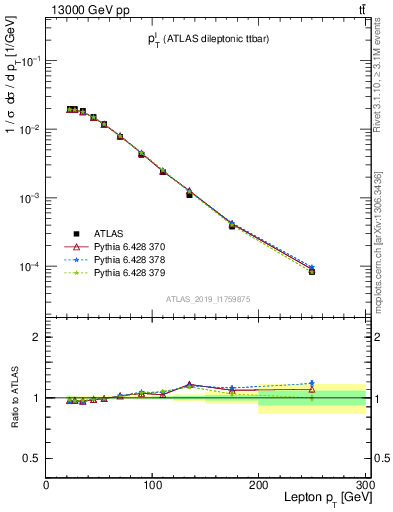 Plot of l.pt in 13000 GeV pp collisions