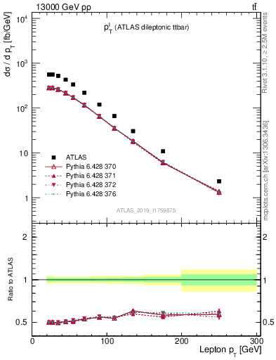 Plot of l.pt in 13000 GeV pp collisions