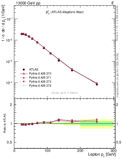 Plot of l.pt in 13000 GeV pp collisions