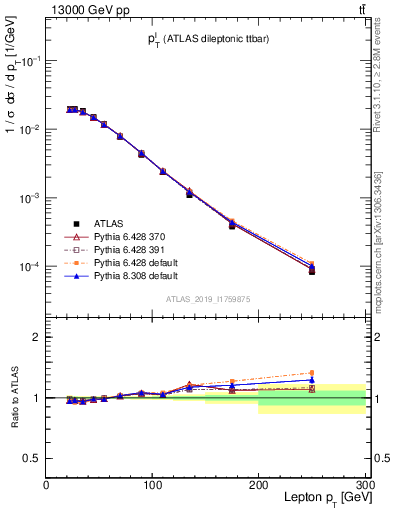 Plot of l.pt in 13000 GeV pp collisions