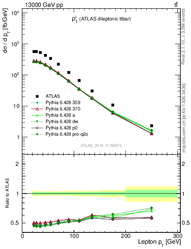 Plot of l.pt in 13000 GeV pp collisions