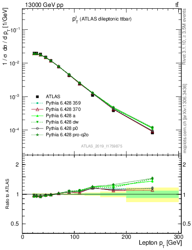 Plot of l.pt in 13000 GeV pp collisions